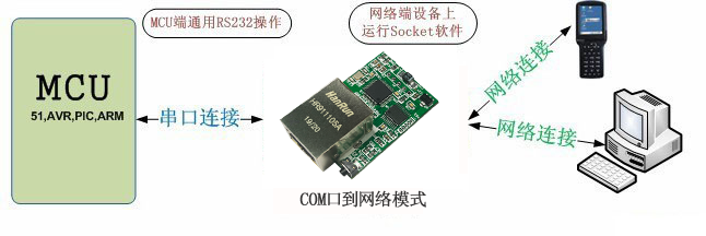 Y-TCPTTL-6O6模块网络模式