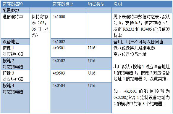 1路/2路/3路/4路触屏按键板线圈寄存器地址表