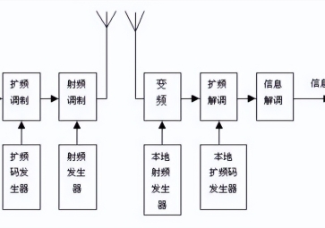 扩频通信有哪些优点？