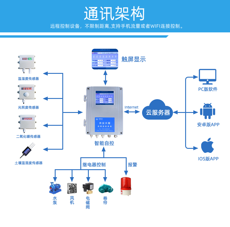 4路智能农业控制系统通讯架构