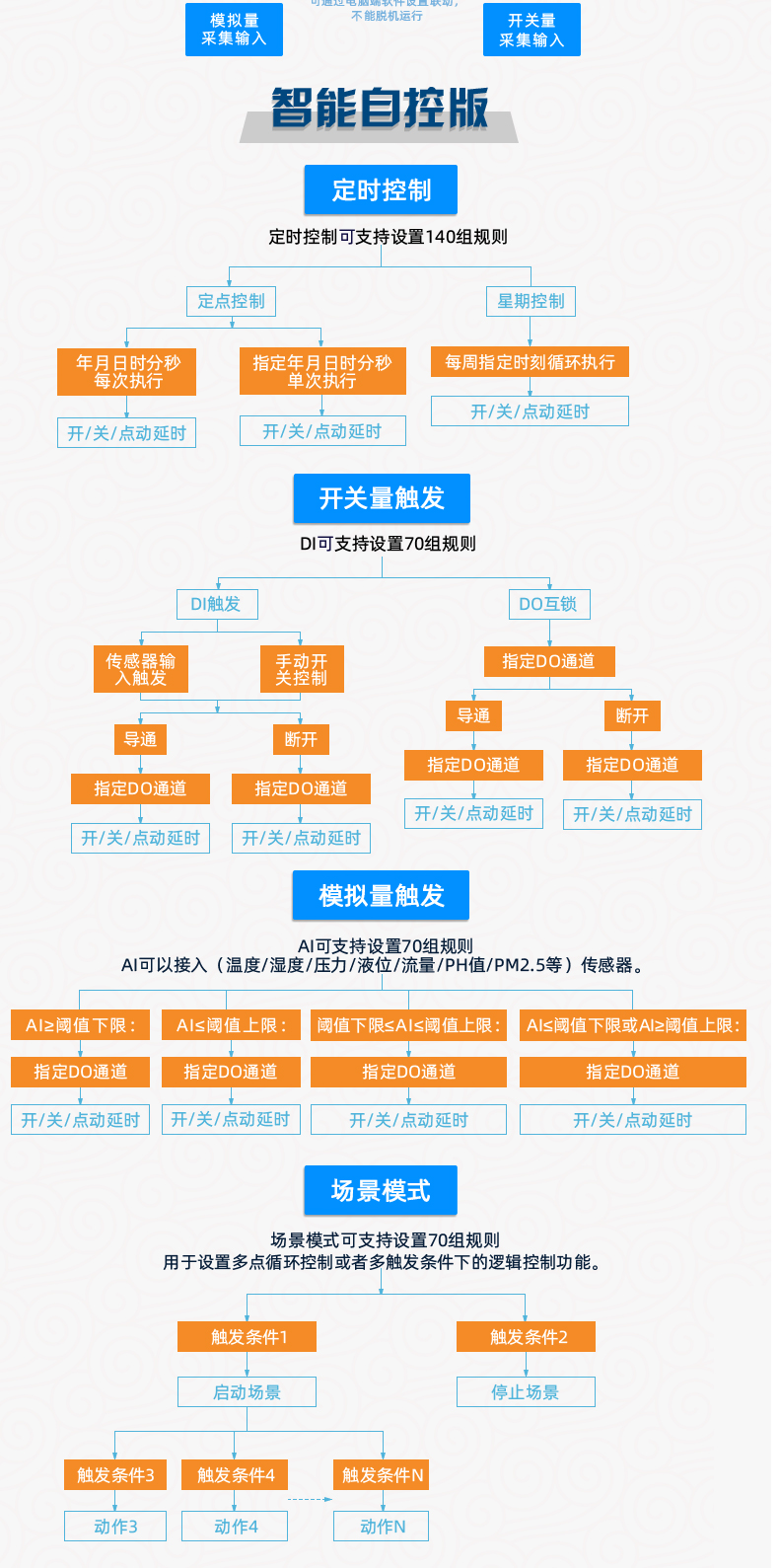 GPRS-0888 云平台 远程数采控制器 版本说明