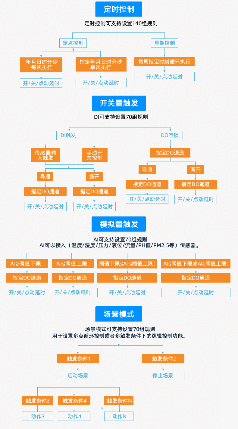 工业级继电器控制板智能自控版