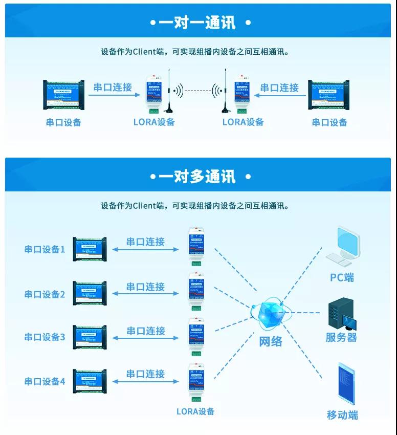 LORA数传模块通讯