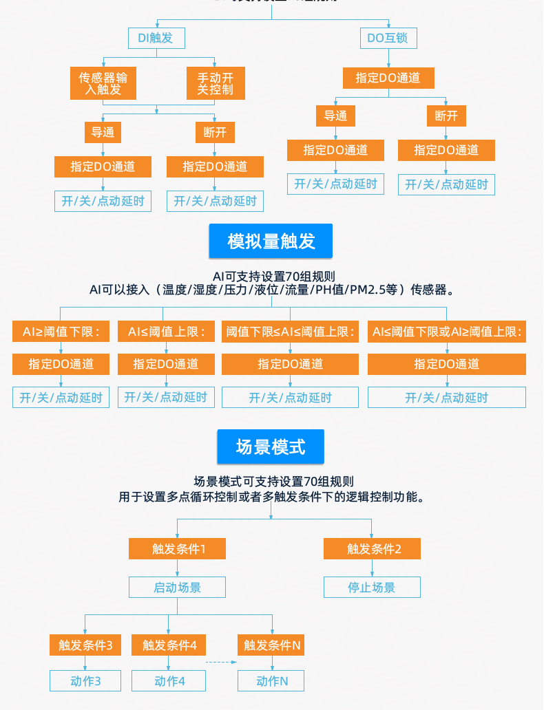 聚英DAM-8884系列智能自控设备智能自控版