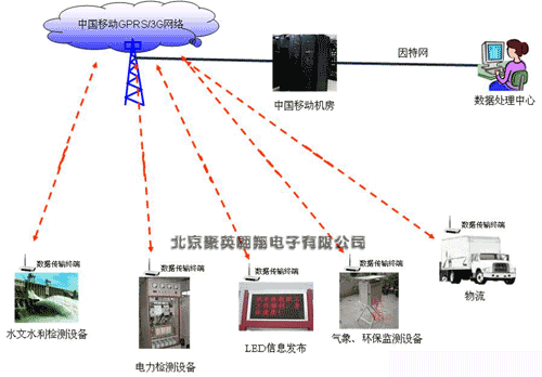 GSM無線數(shù)傳終端