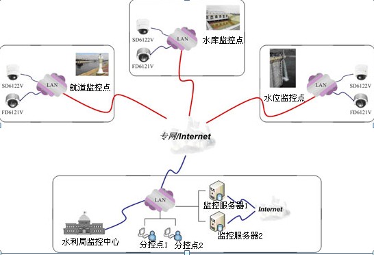 GSM/GPRS智能水利远程监控方案