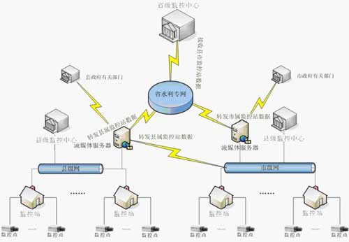 水利工程视频监控系统