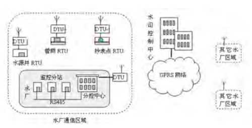 GPRS RTU供水SCADA系统