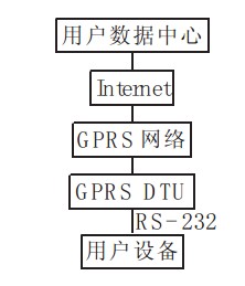 工业GPRS 监控系统结构图