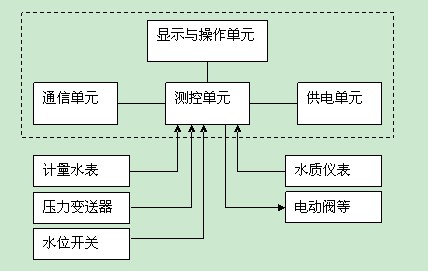 低功耗电池供电RTU测控终端应用