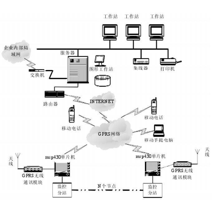 GPRS 远程监控系统