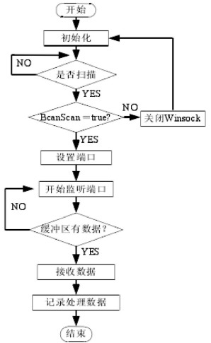 GPRS 远程监控系统