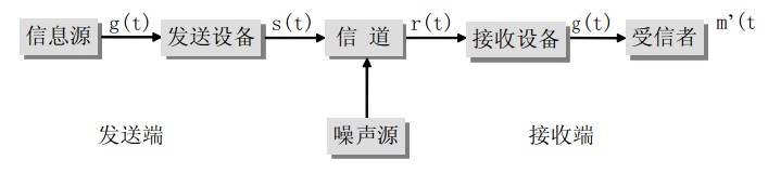 SCADA中通讯系统