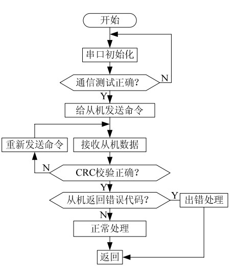 从机通信程序流程图