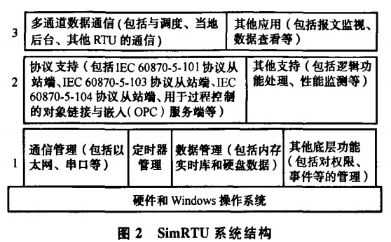 SIMDTU系统结构