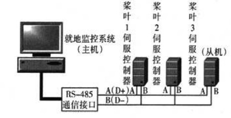  电动变桨系统通信网络结构框图