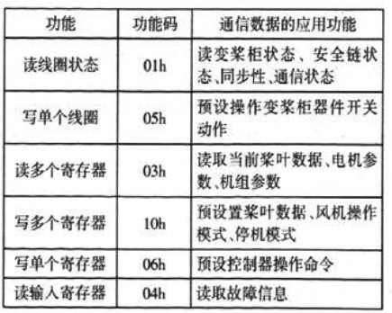 通信数据应用与modbus协议定义的标准功能码映射表