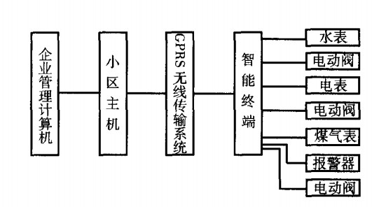 水、电、燃气三表GPRS远程抄表系统框图