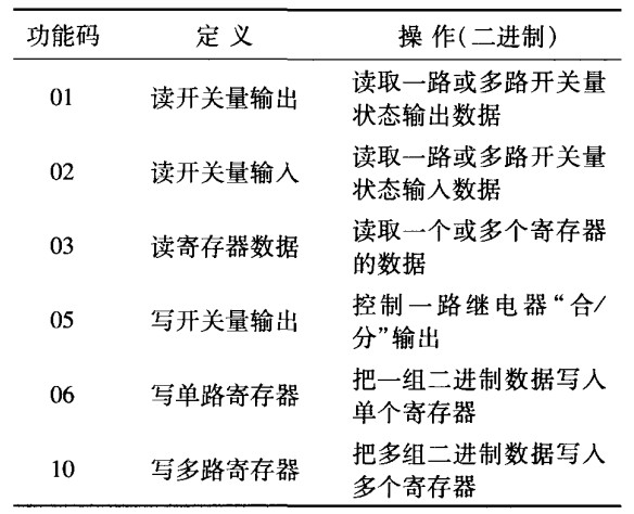 Modbus部分功能码