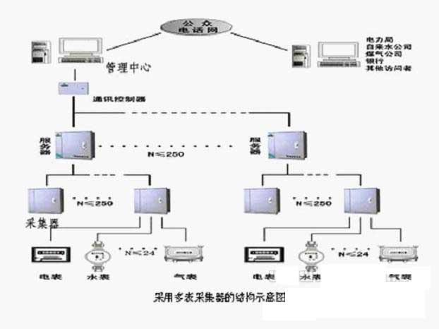 远程自动抄表系统示意图