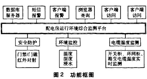 配电所环境监测系统功能