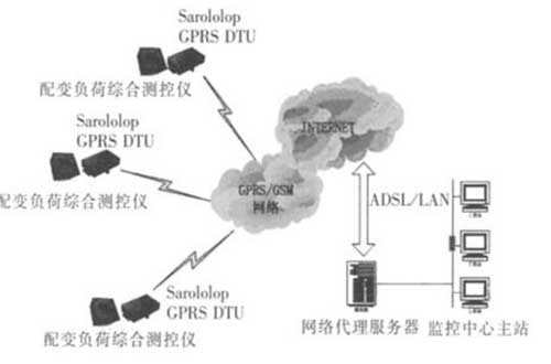 GRPS配电变压器监控网络架构