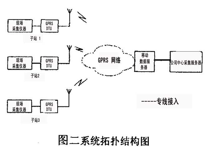 无线数据远程监控系统拓扑结构图