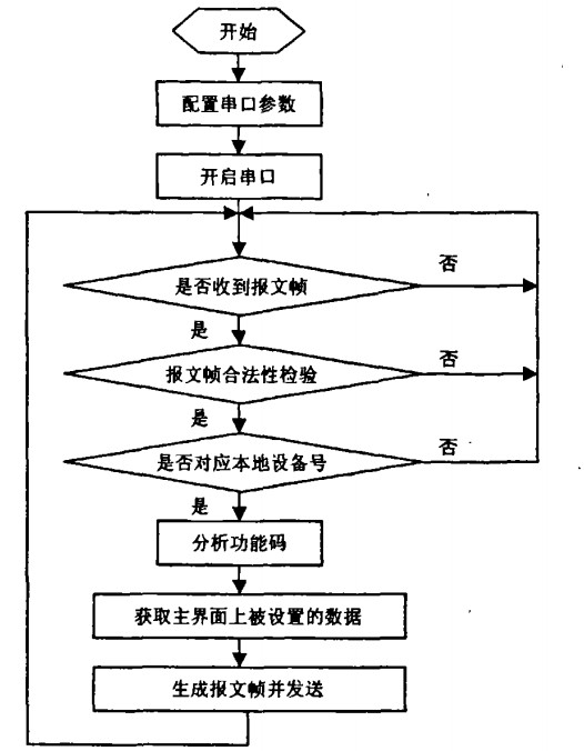 图2报文处理线程流程图