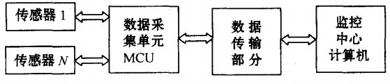 监测系统重要组成框图