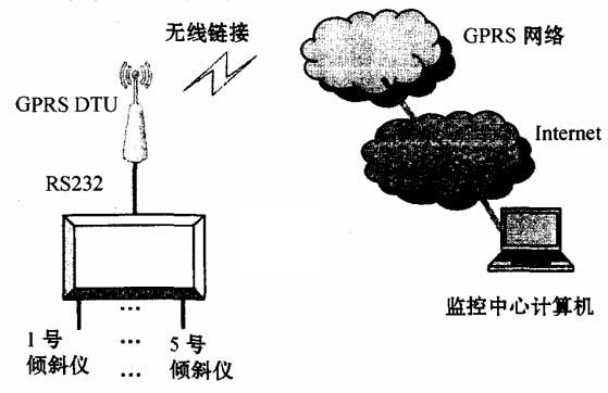 基于GPRS的监测系统结构图