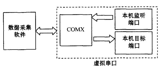 虚拟串口软件示意图