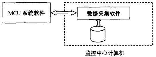 非GPRS的监测系统软件组成图