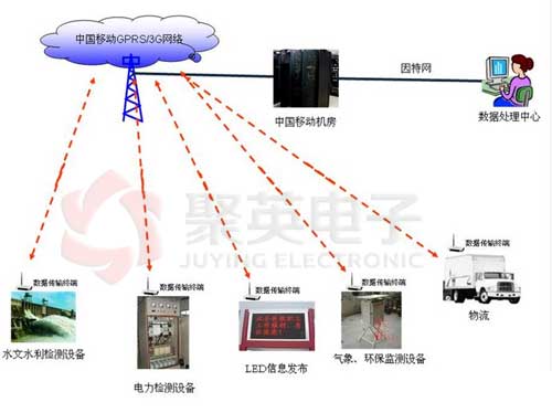 DTU解决方案