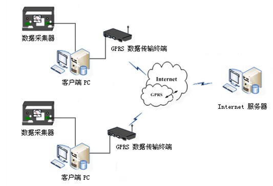 GPRS无线数据传输系统结构图