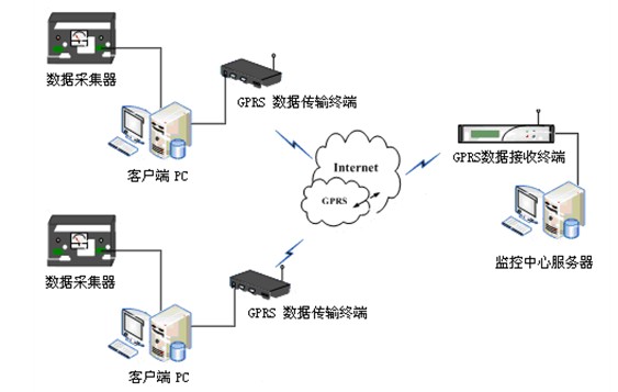 GPRS无线数据传输系统结构图