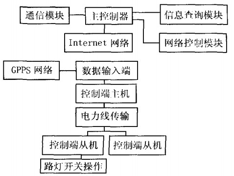 路灯远程系统设计框图