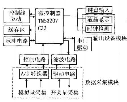 路灯远程系统控制端 机硬什框图