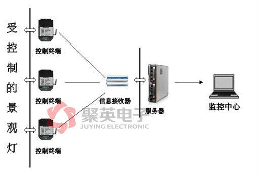 景观灯无线控制系统系统整体框架图