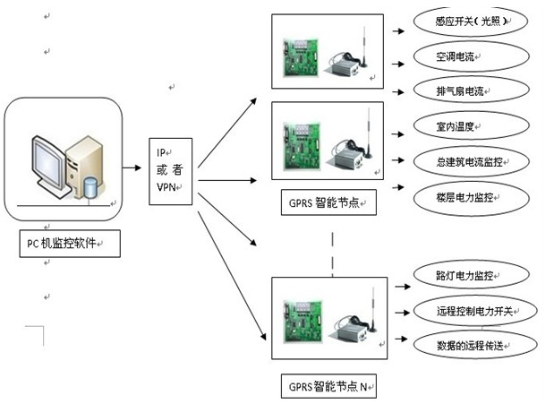 GPRS远程监控系统