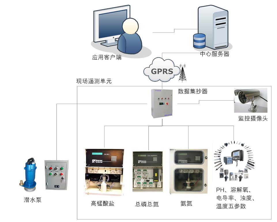 水质监测系统总体方案部署图