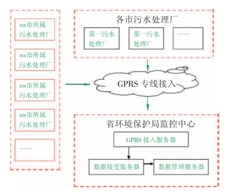 Provincial sewage treatment GPRS wireless data transmission monitoring system