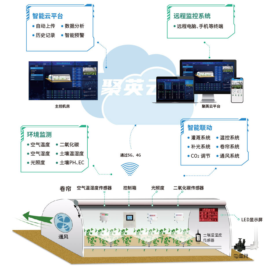 智能温室大棚