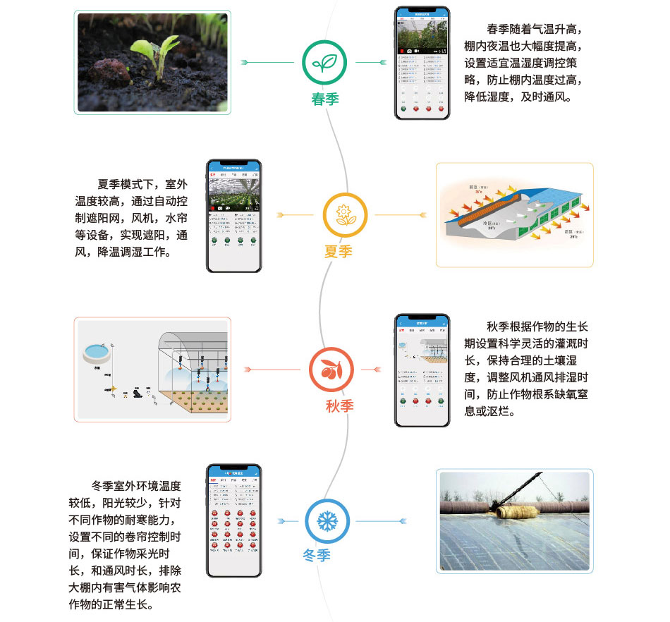 薄膜大棚智能控制系统解决管理模式