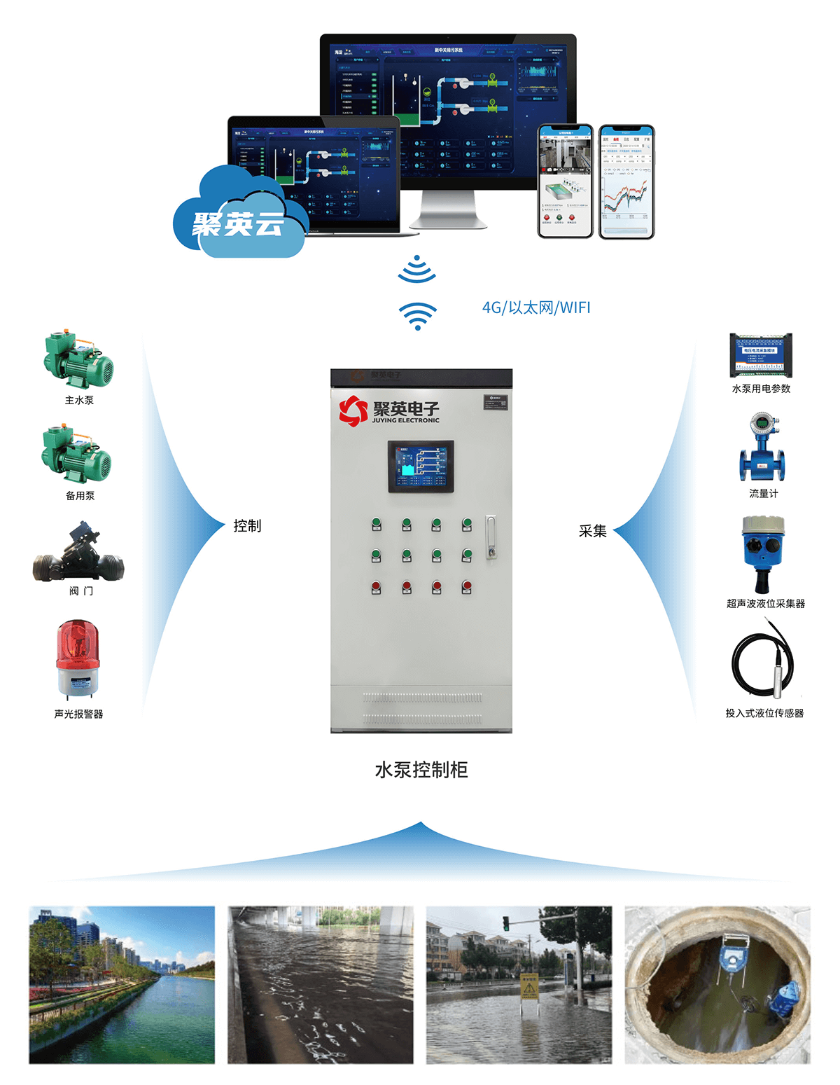 城市排水监控系统解决方案结构图