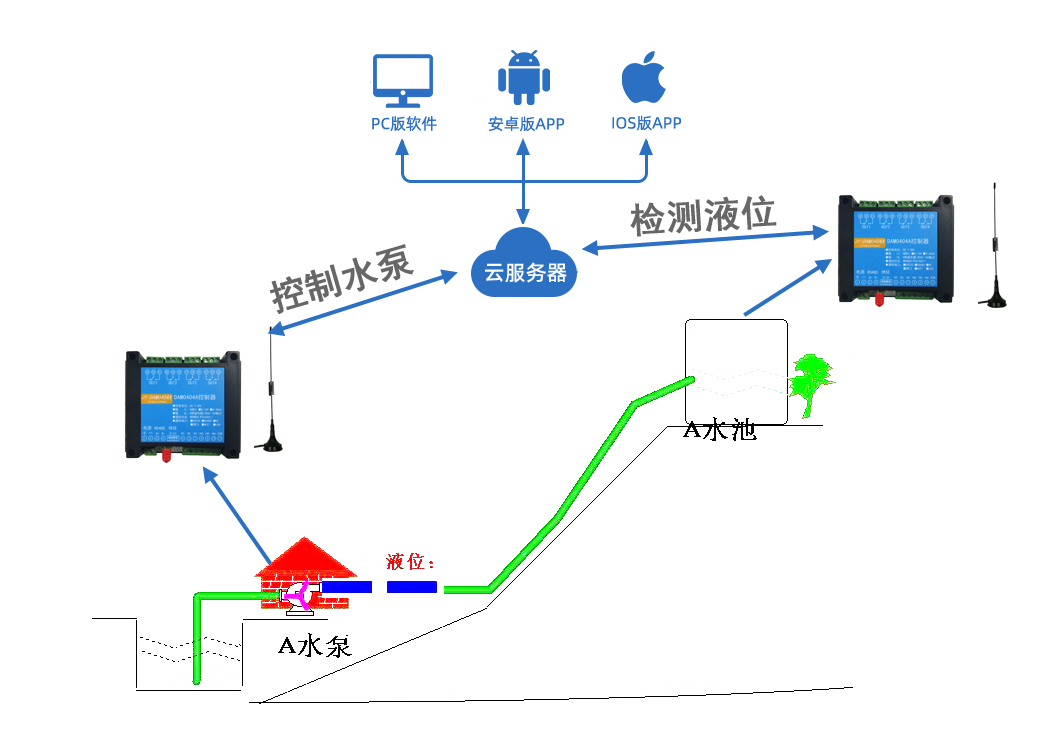 高位蓄水池长距离水泵供水解决方案