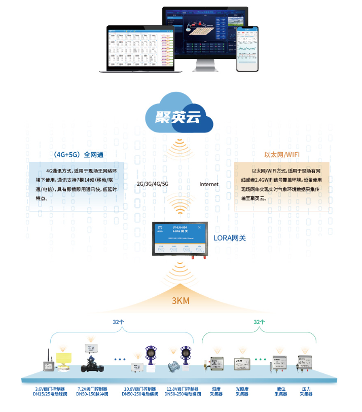 聚英LORA无线智能控制系统