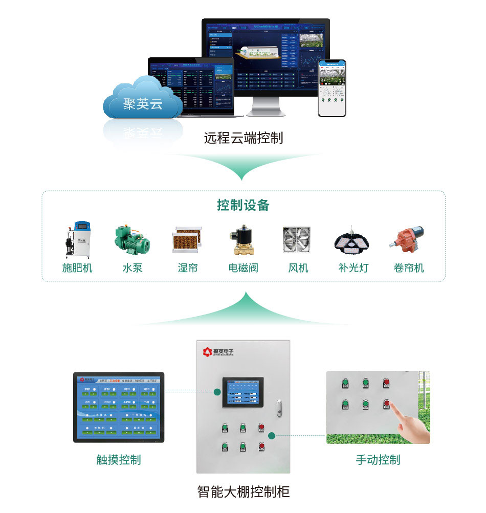 智慧温室大棚系统通讯架构