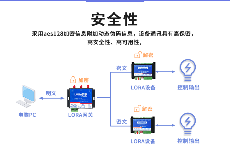 LoRa0808D LoRa无线控制模块安全性