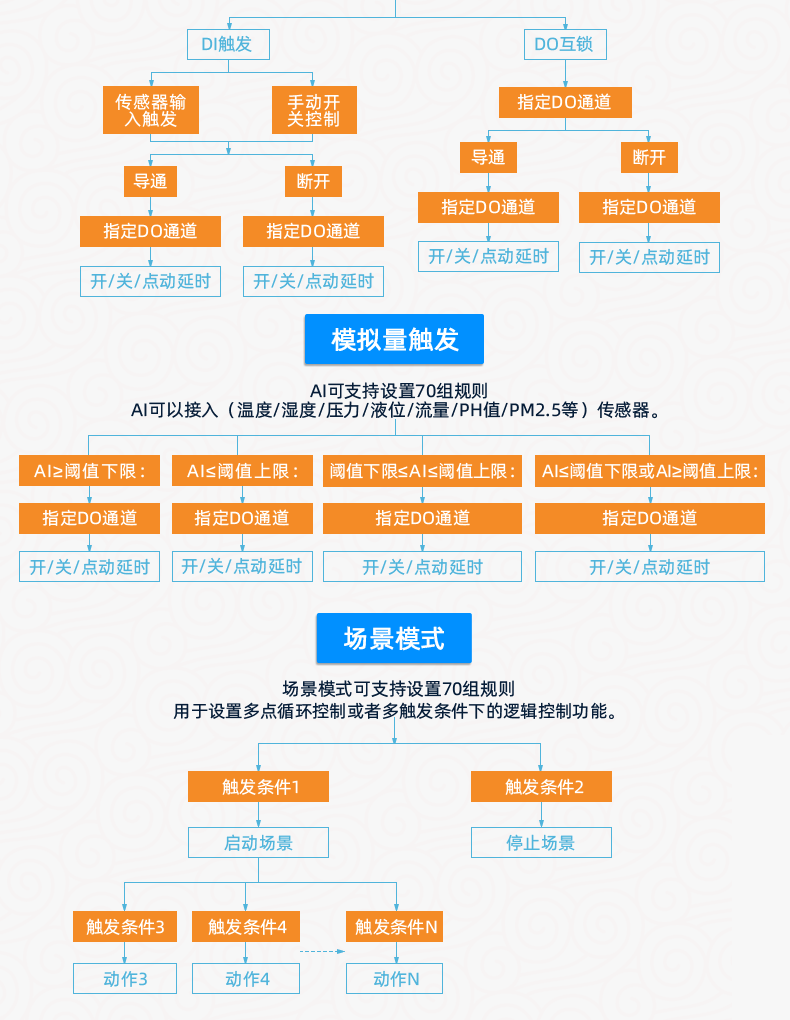 云平台 DAM-2424 工业级I/O模块版本说明