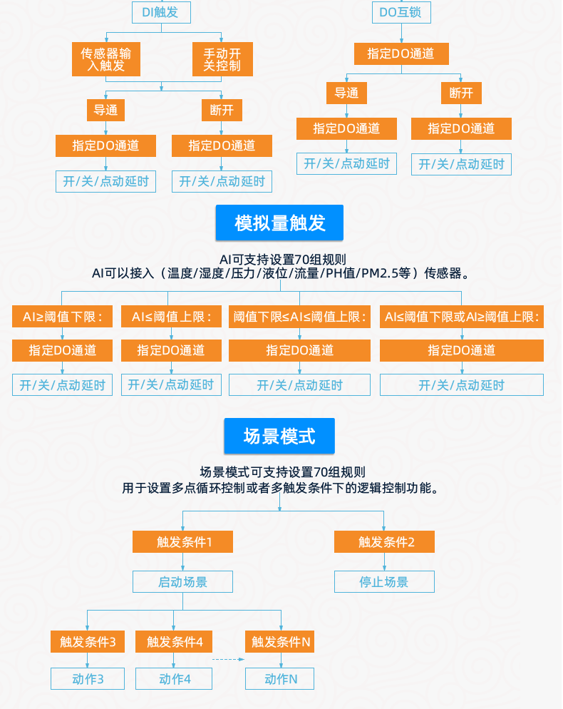 云平台 GPRS-2424 远程智能控制器 智能自控版特点